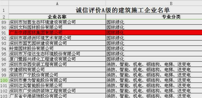 我集團榮獲深圳市誠信評價“a級”建筑施工企業 我集團榮獲深圳市誠信評價“a級”建筑施工企業